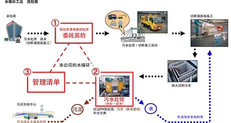水循环工法流程图