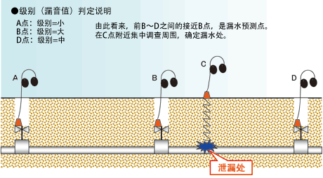 听音调查