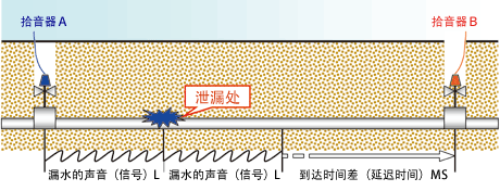 相关调查